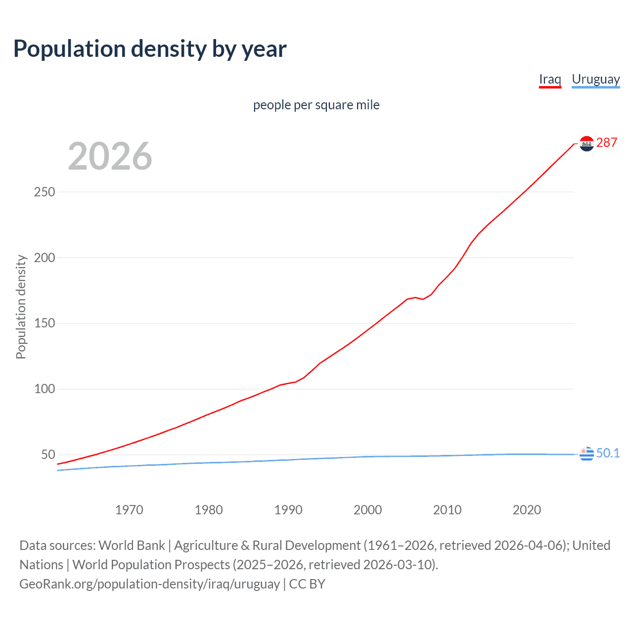 Population density
