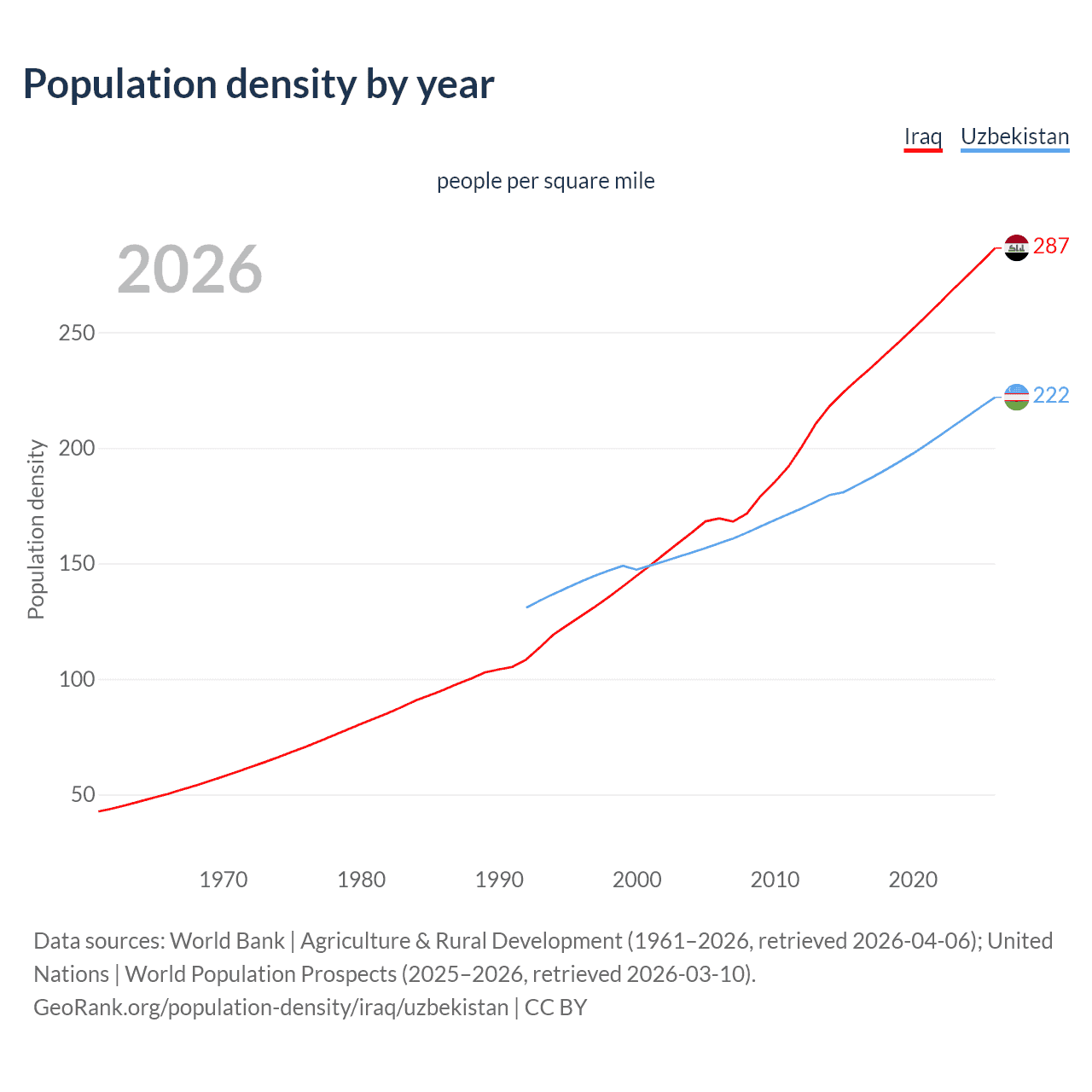 Population density