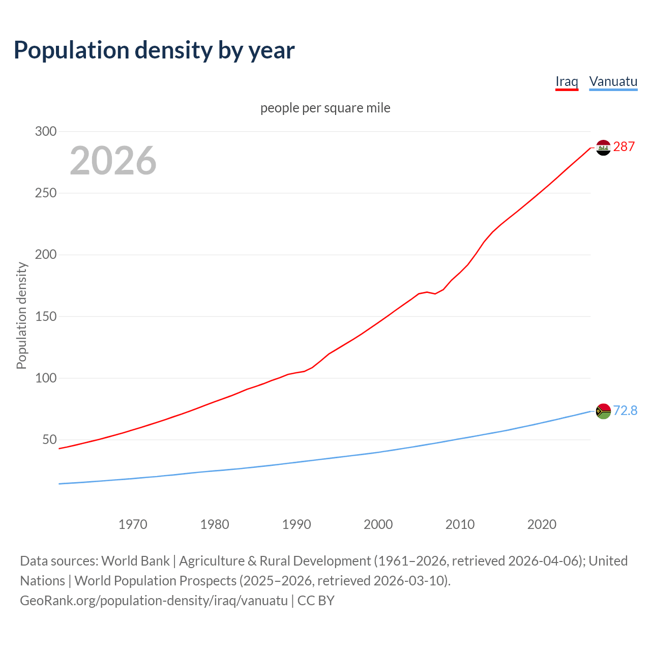 Population density