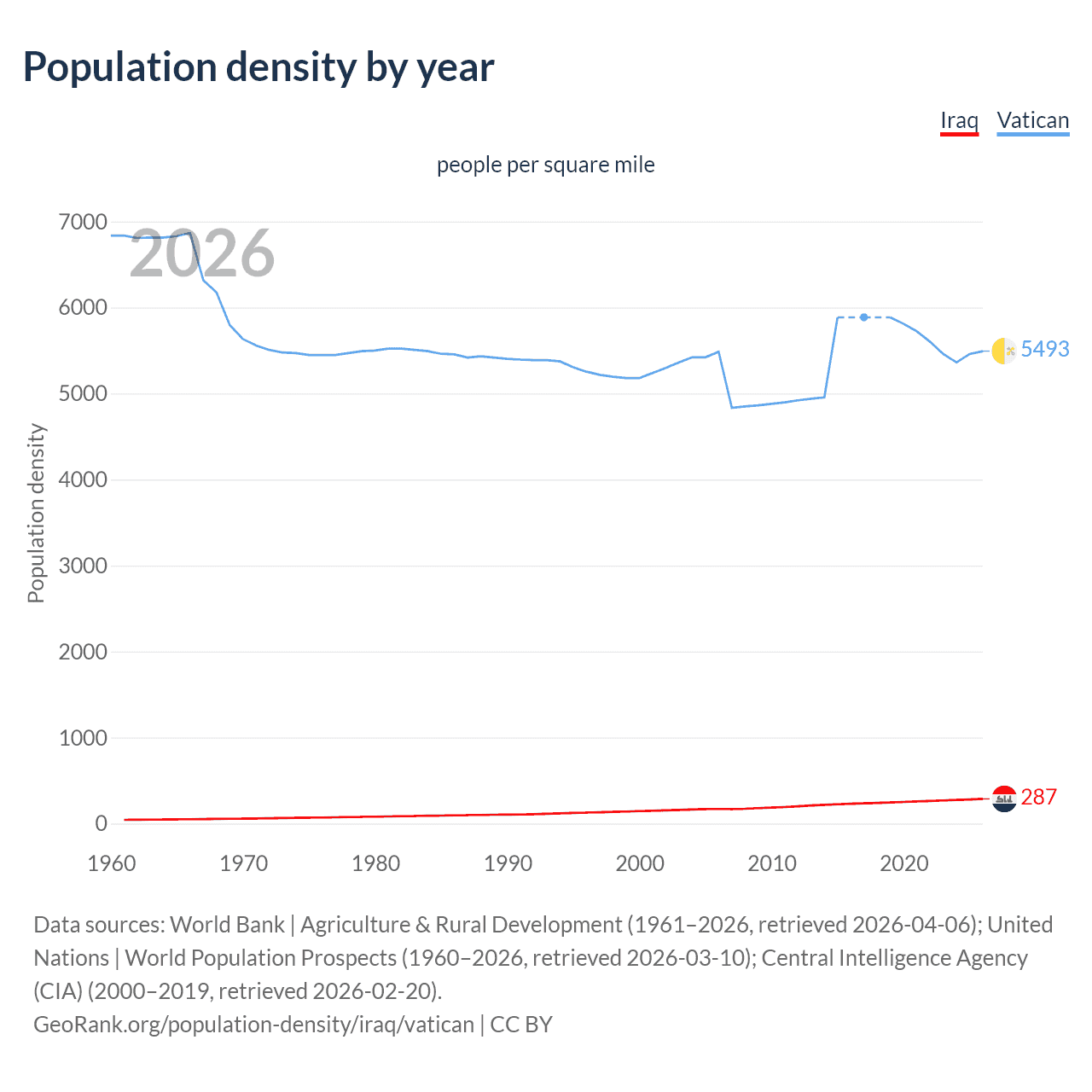 Population density