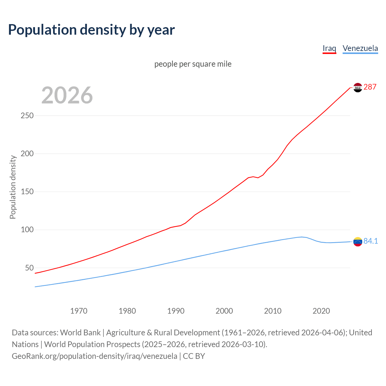 Population density