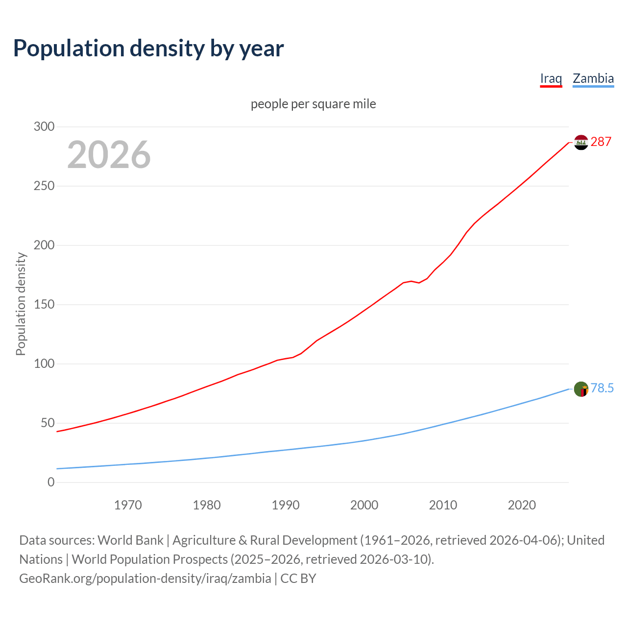 Population density