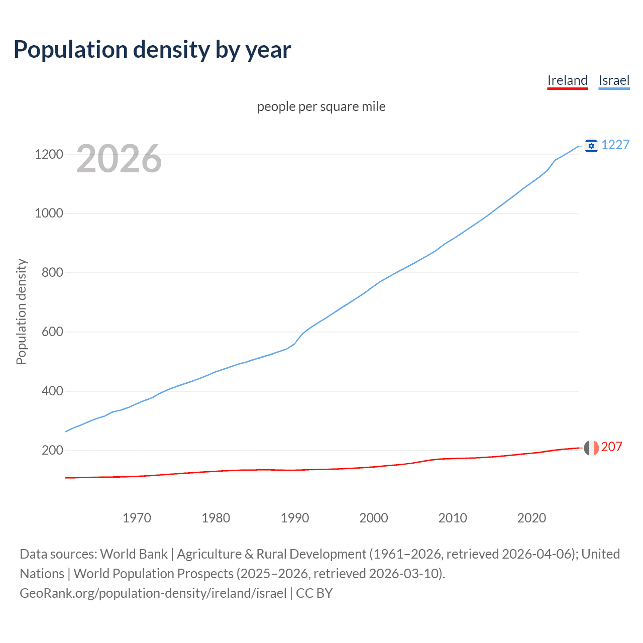 Population density