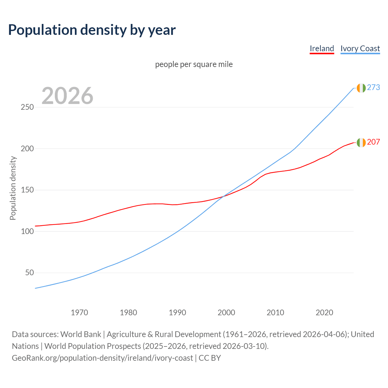 Population density