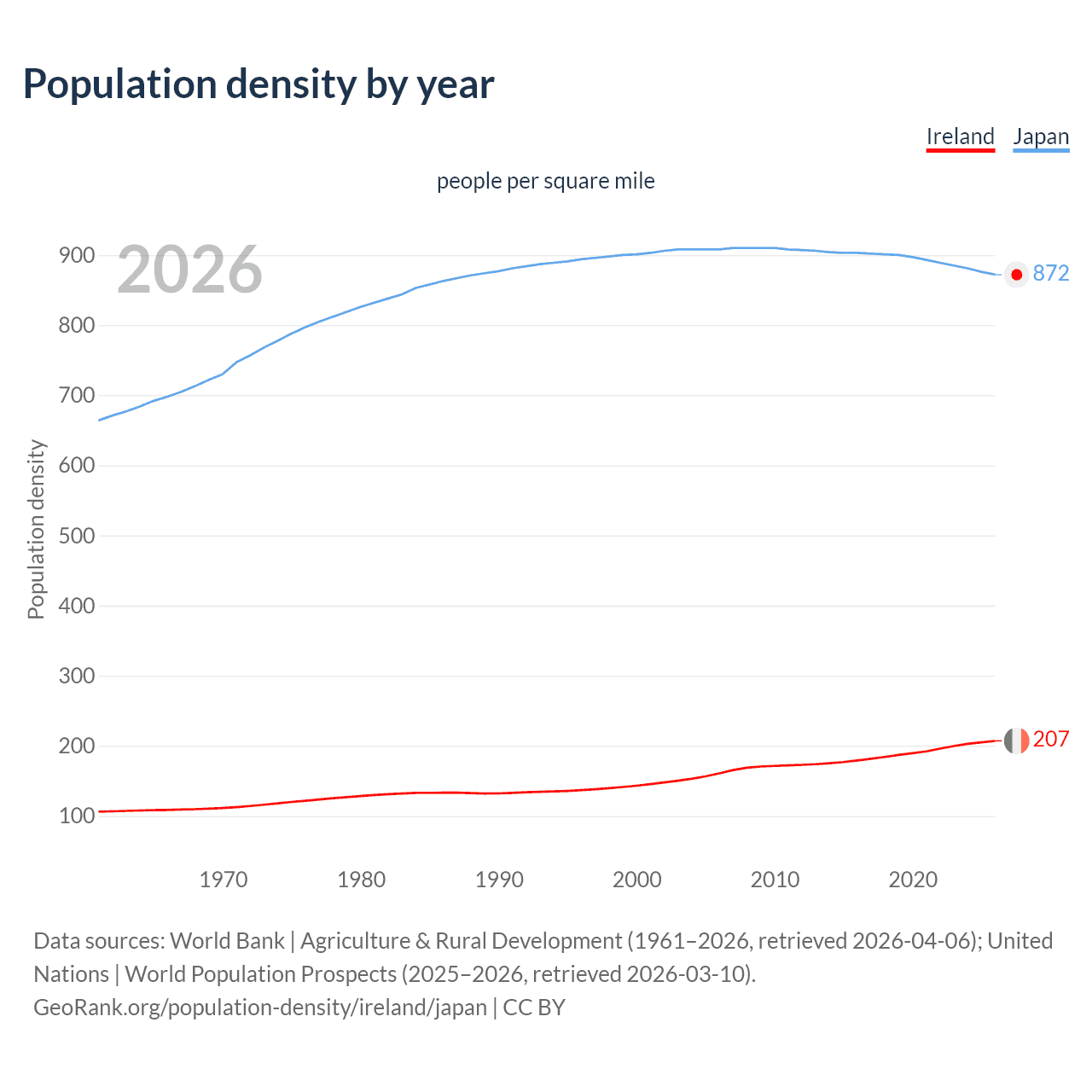 Population density