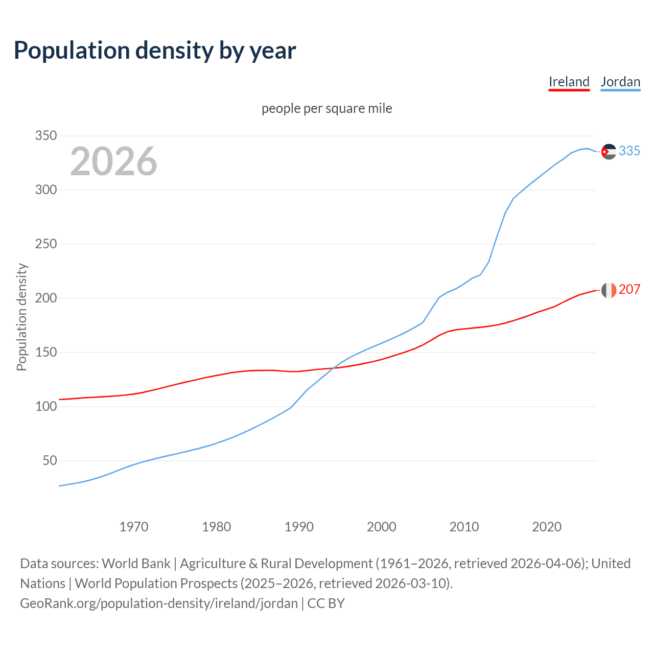 Population density