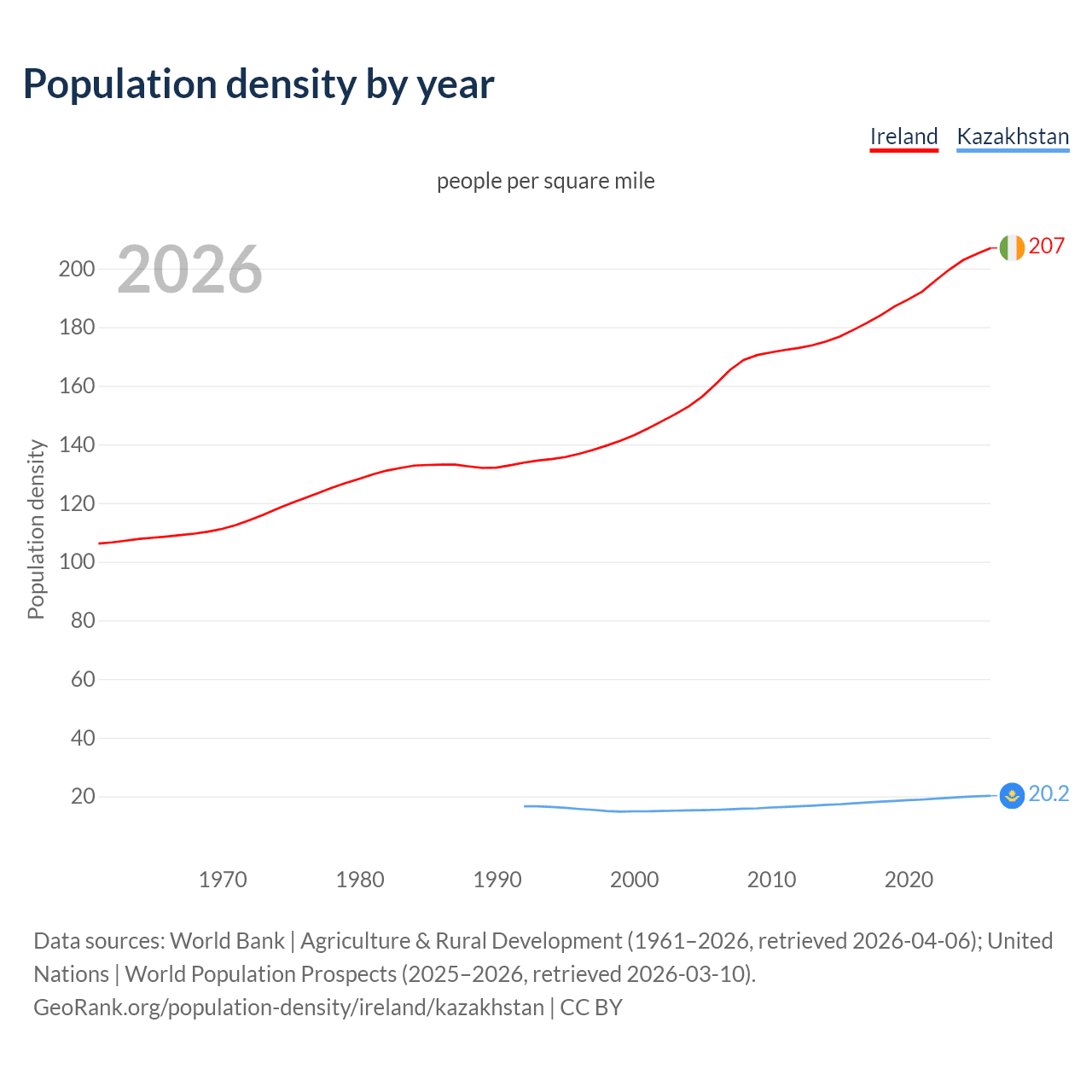 Population density