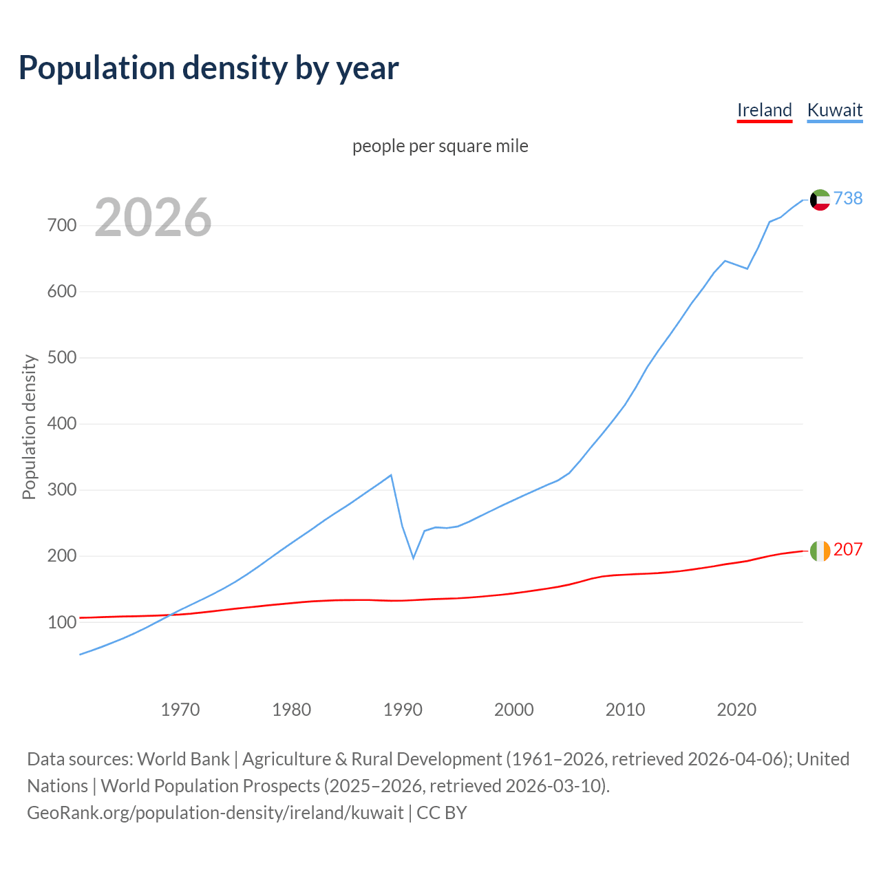 Population density