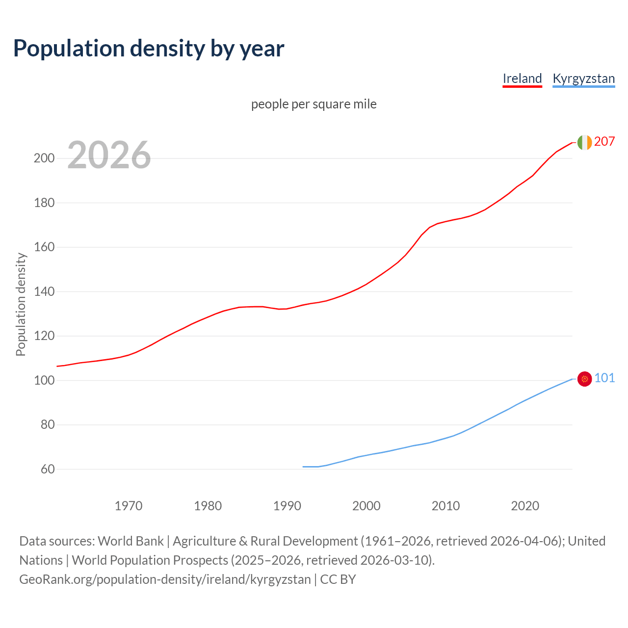 Population density