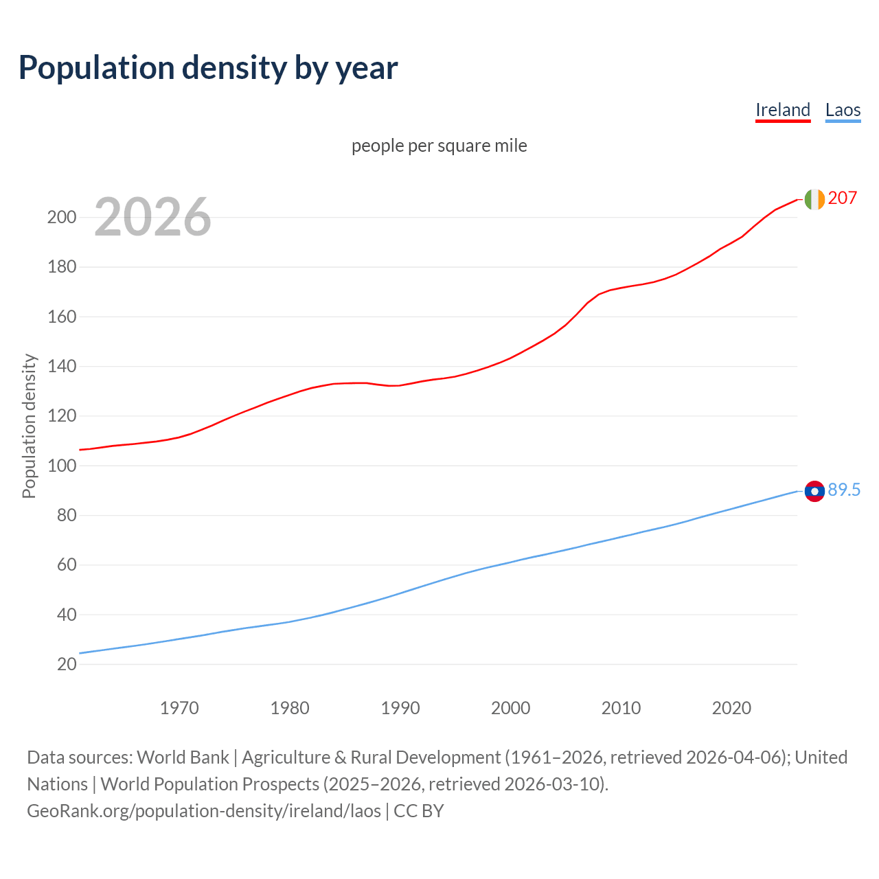 Population density