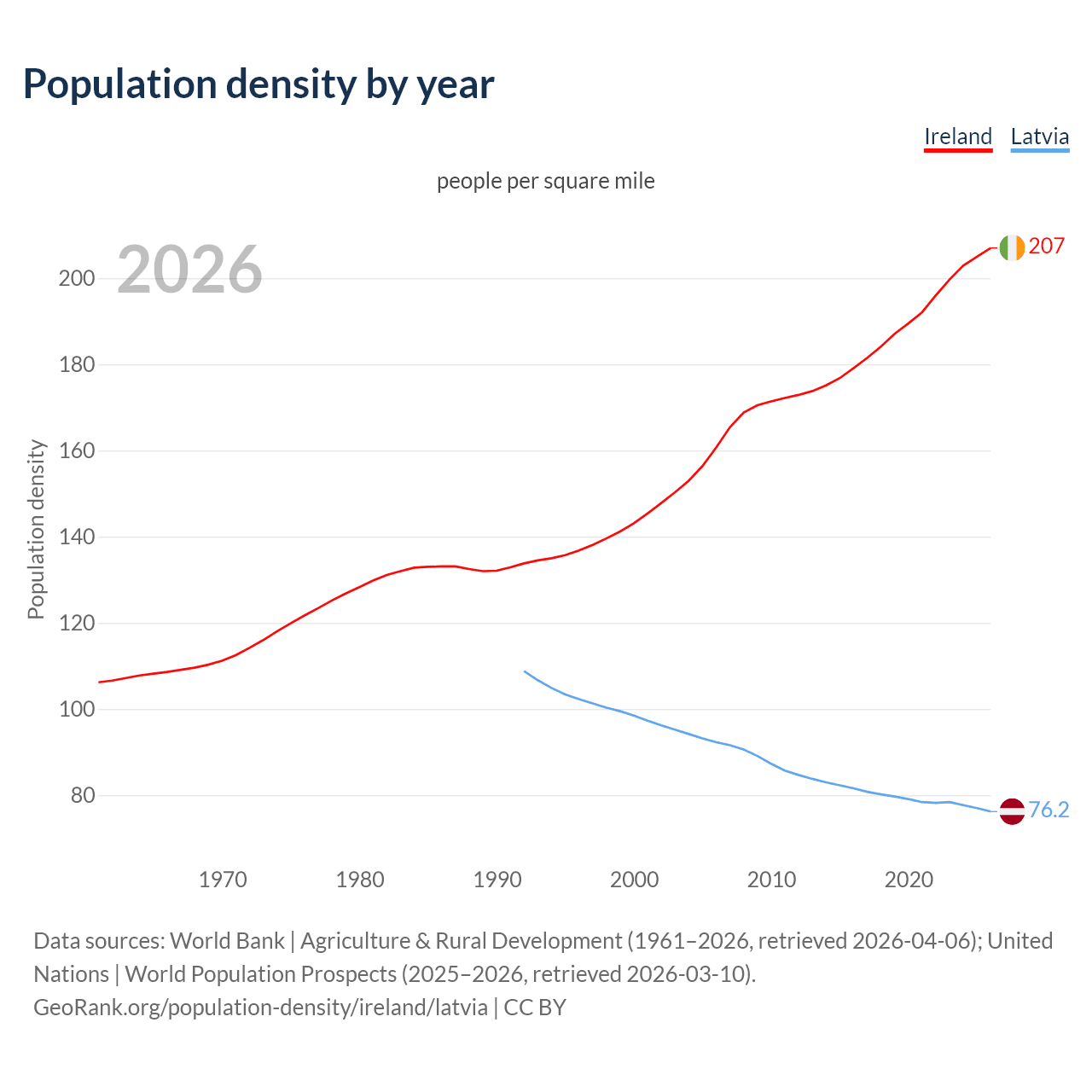 Population density