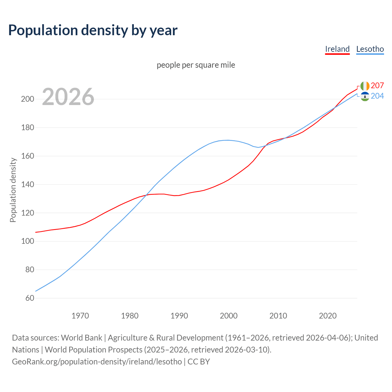Population density