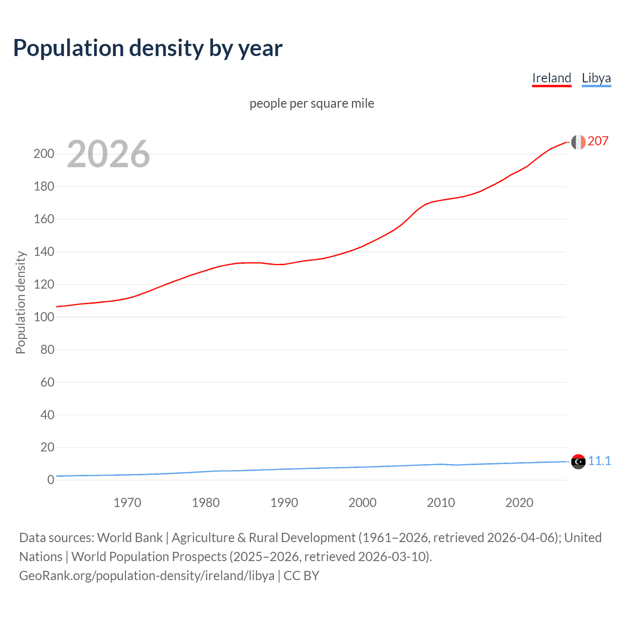 Population density