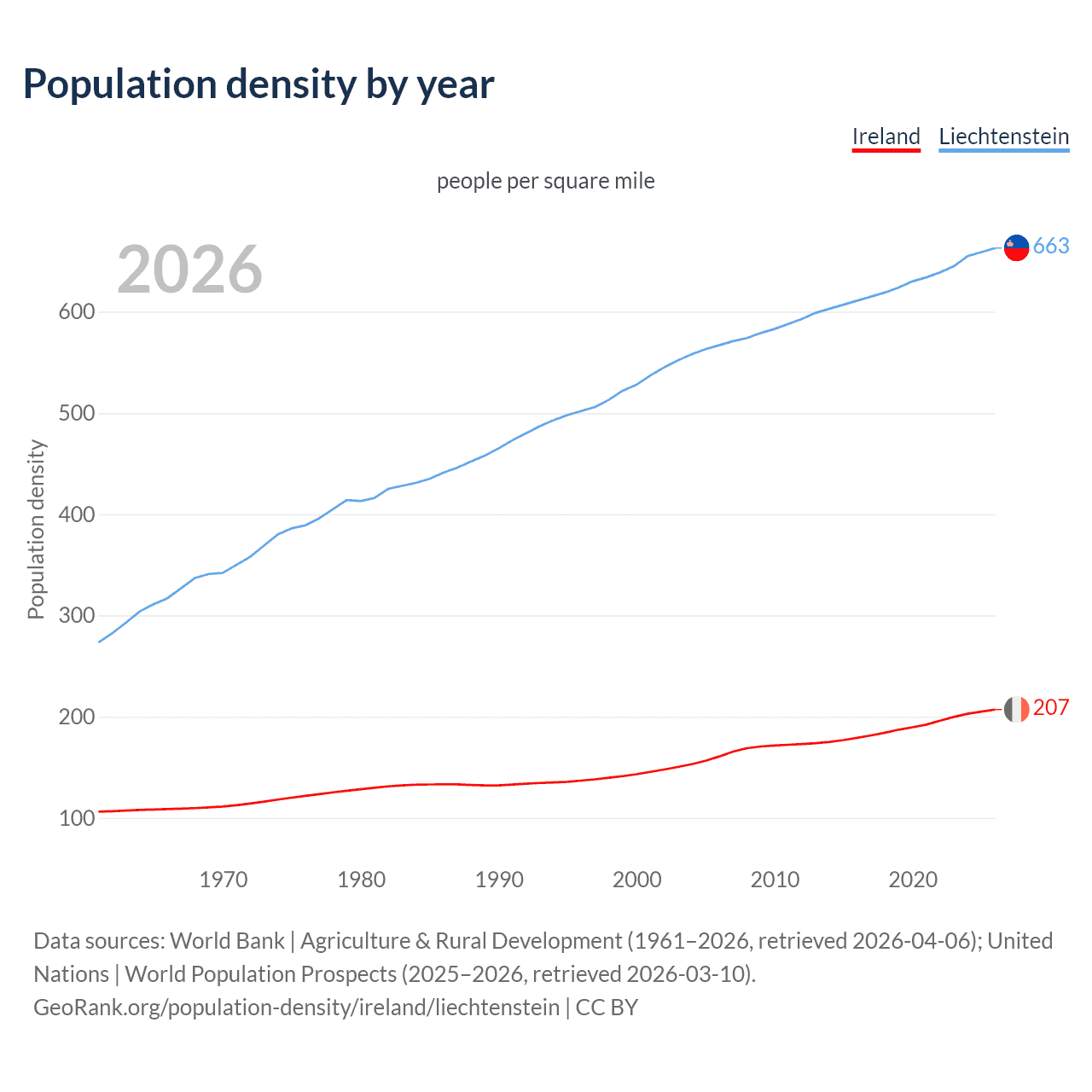 Population density