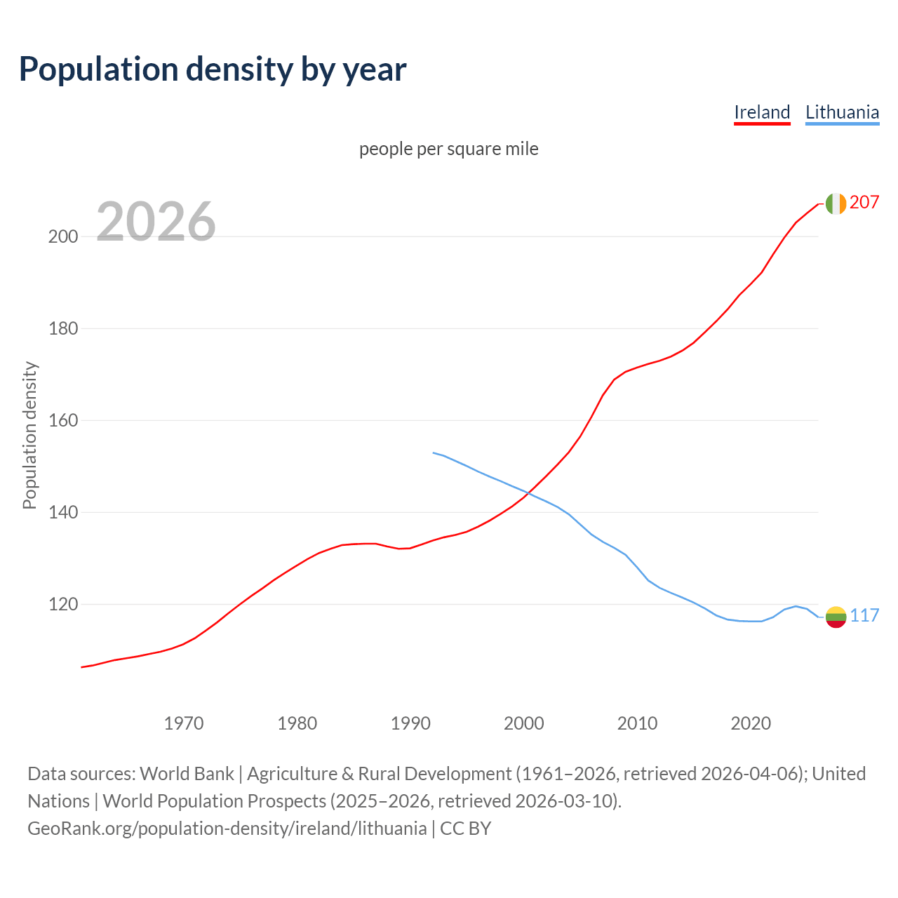 Population density