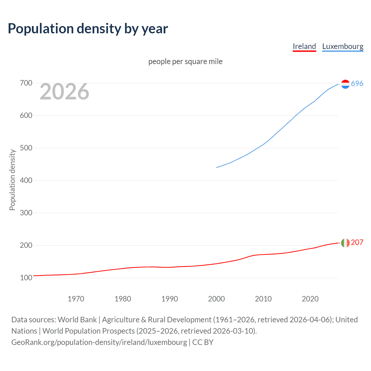 Population density