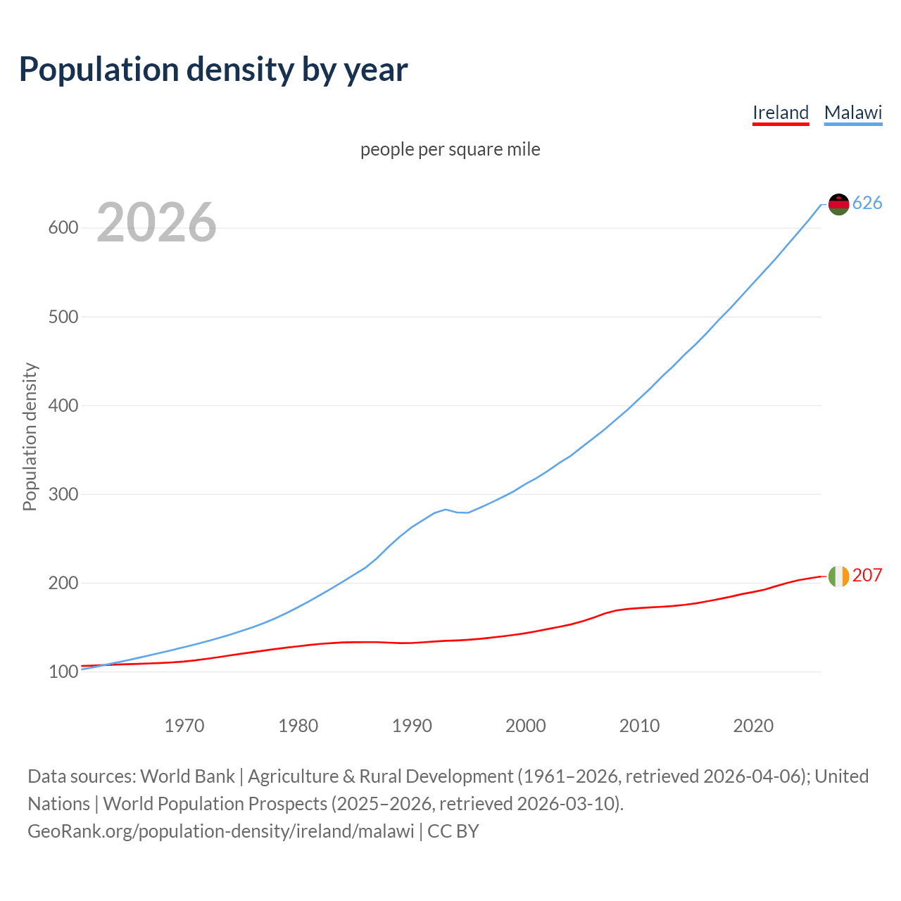 Population density