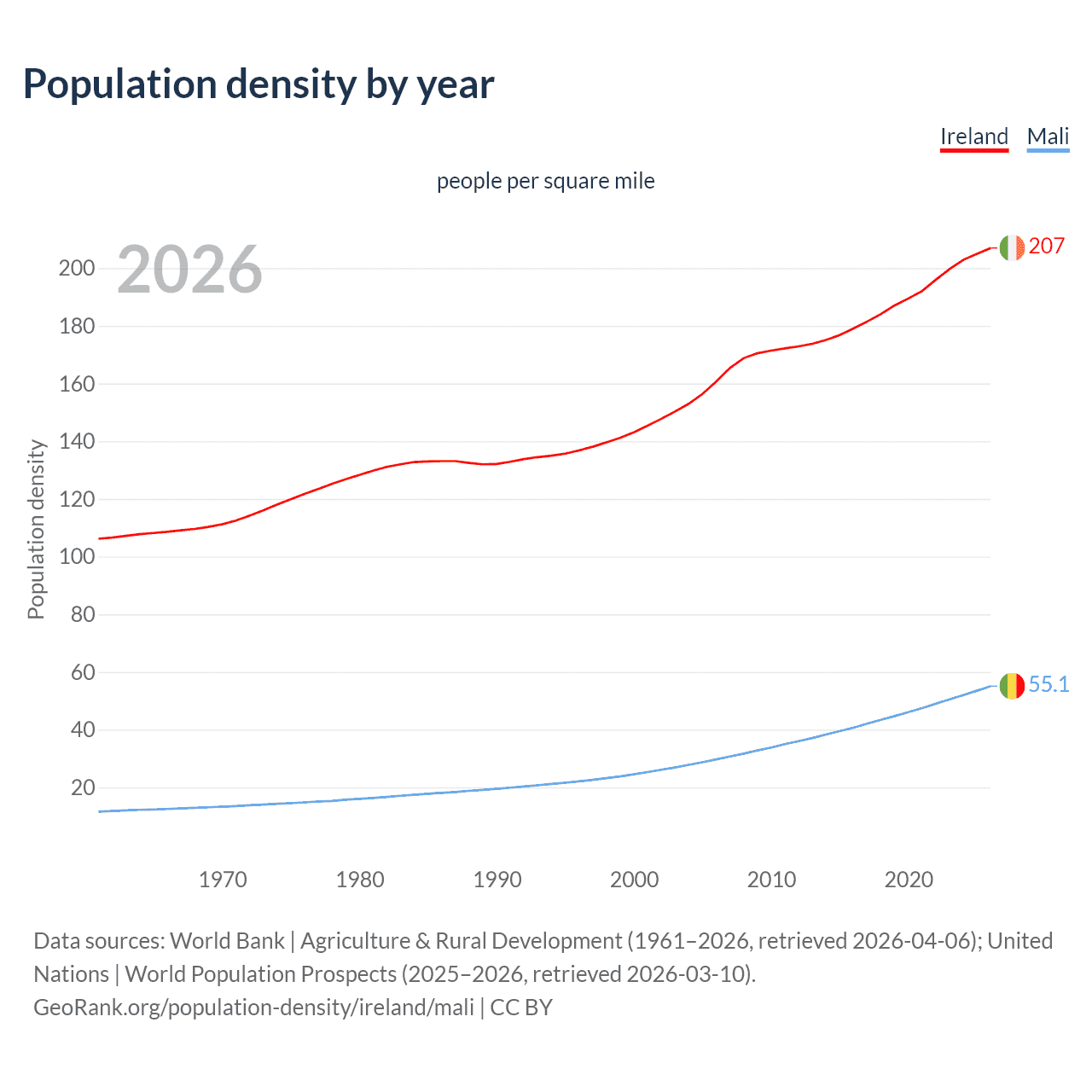 Population density