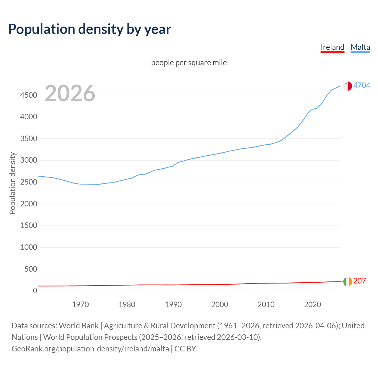 Population density