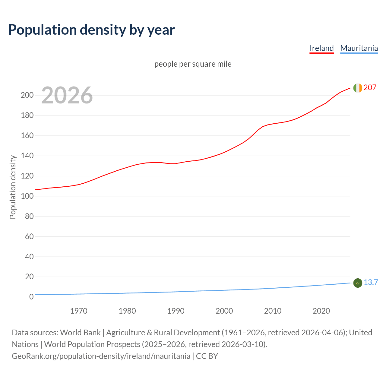 Population density