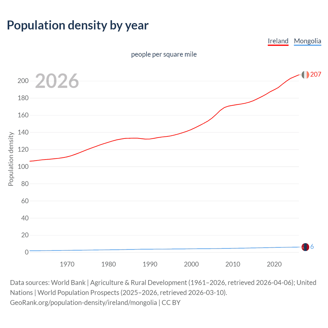 Population density