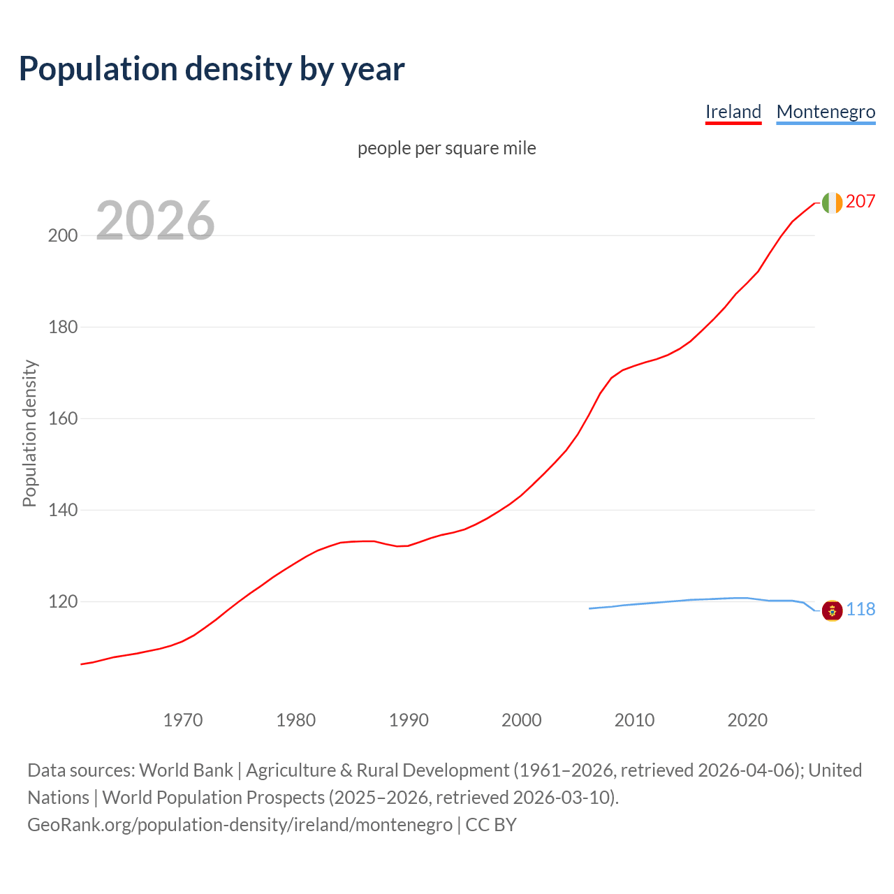 Population density