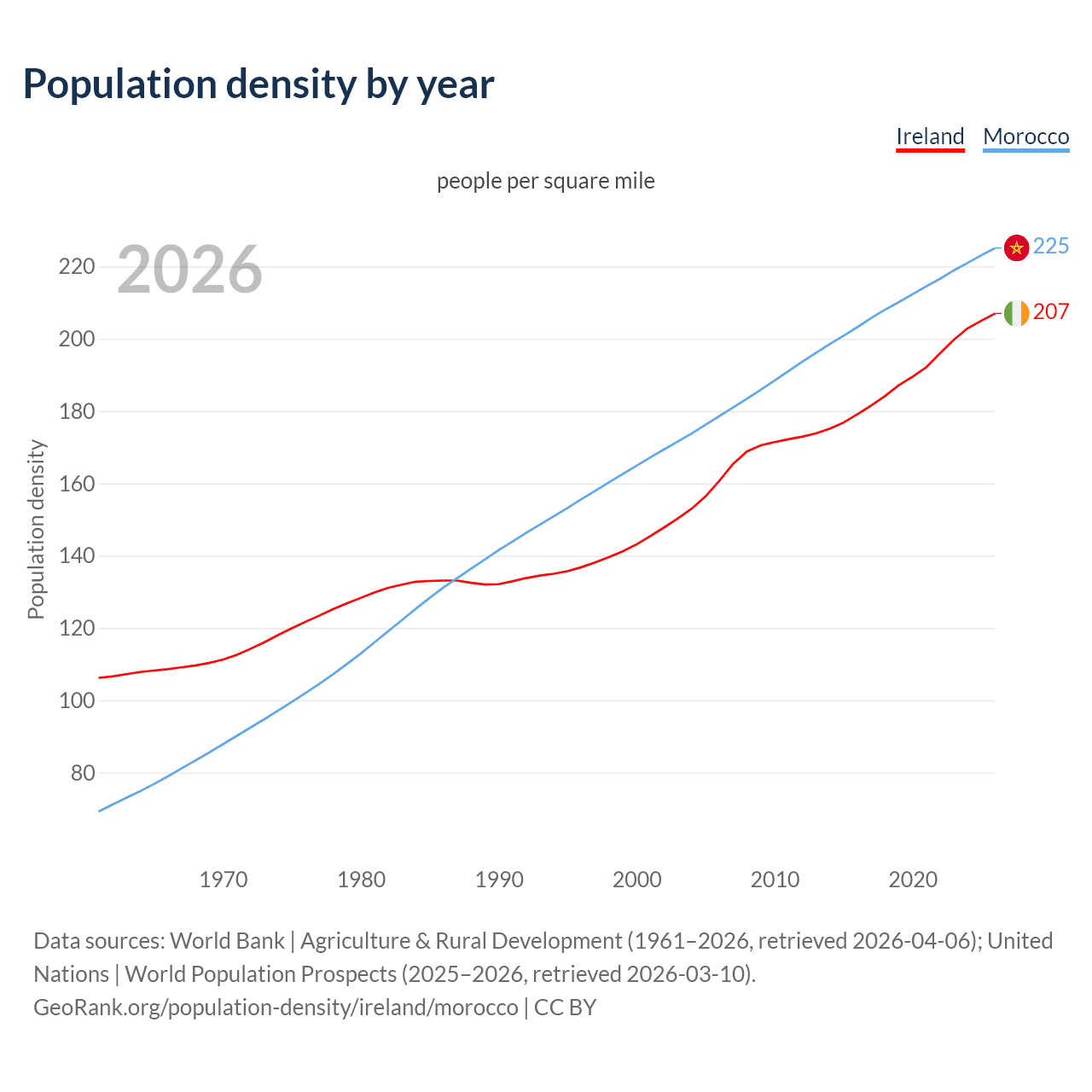 Population density