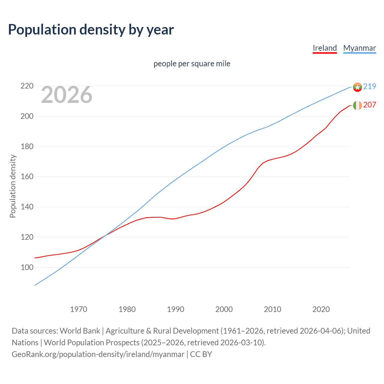 Population density