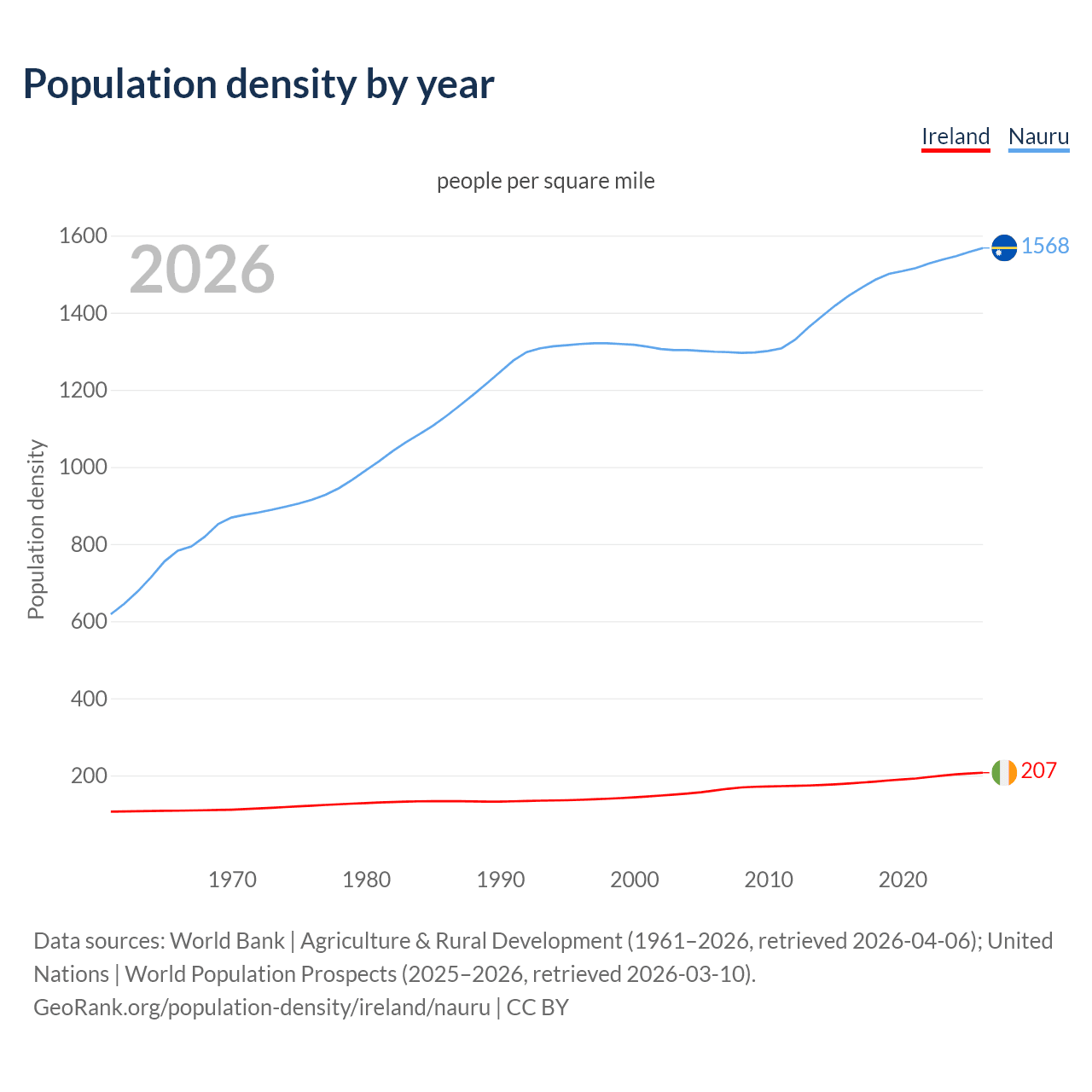 Population density