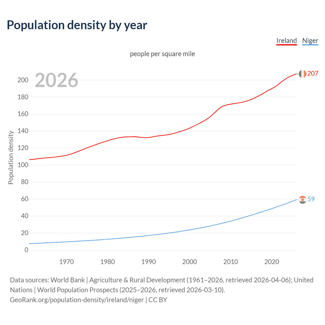 Population density