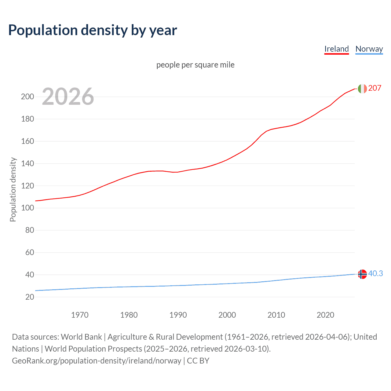 Population density