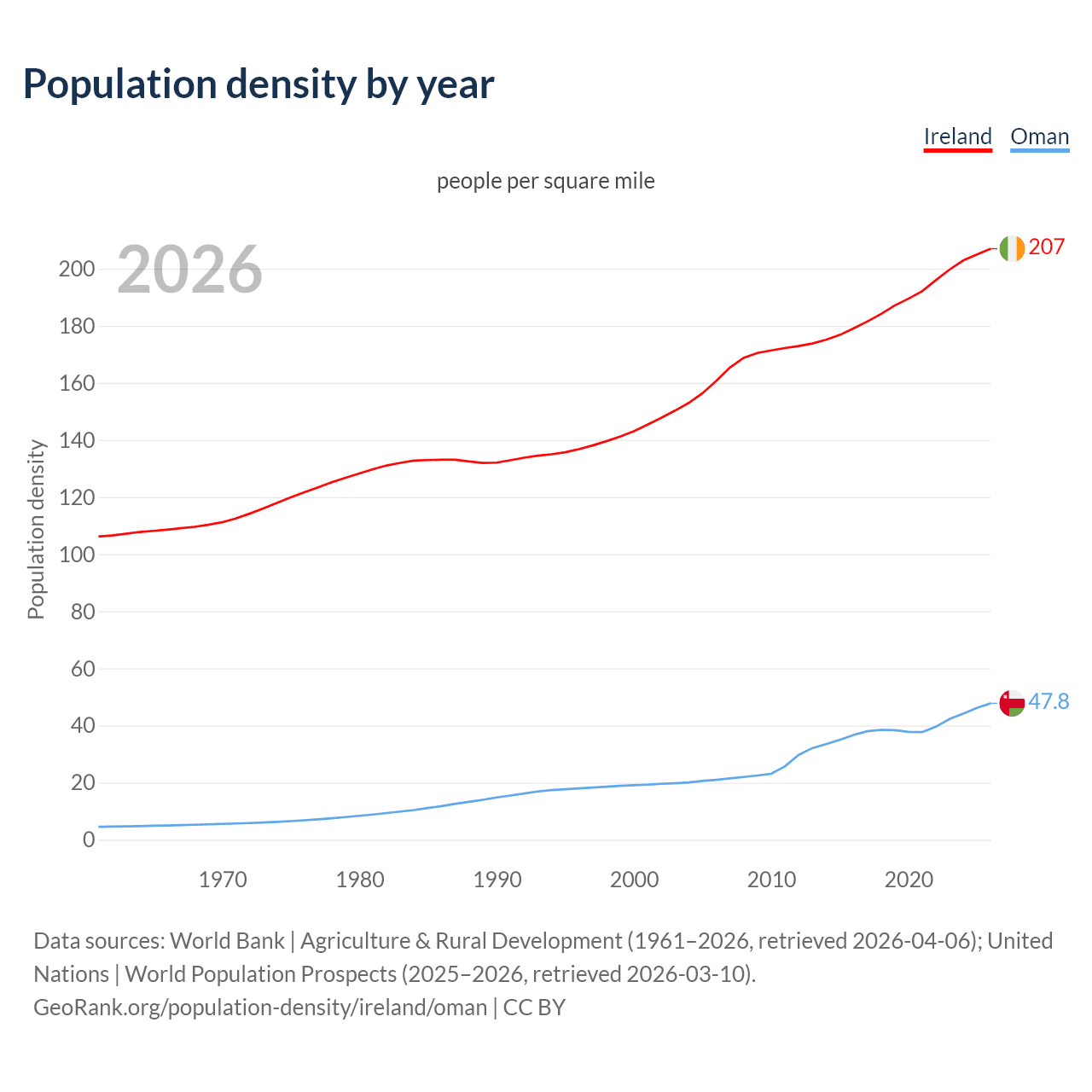 Population density
