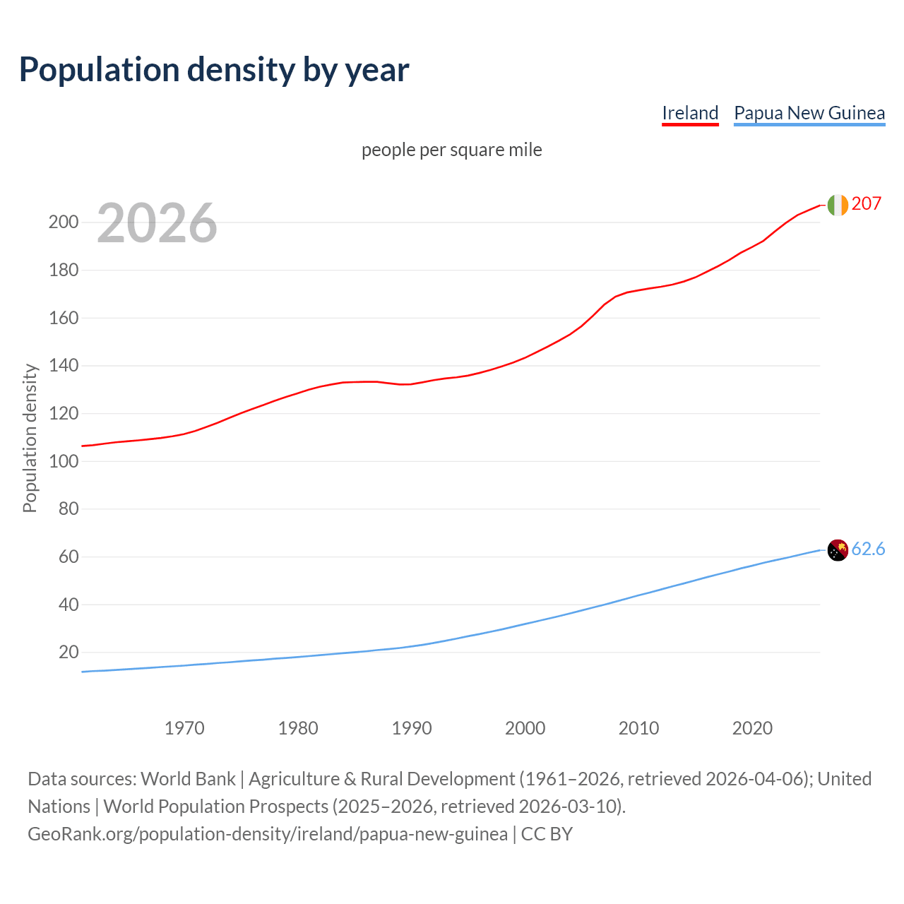 Population density