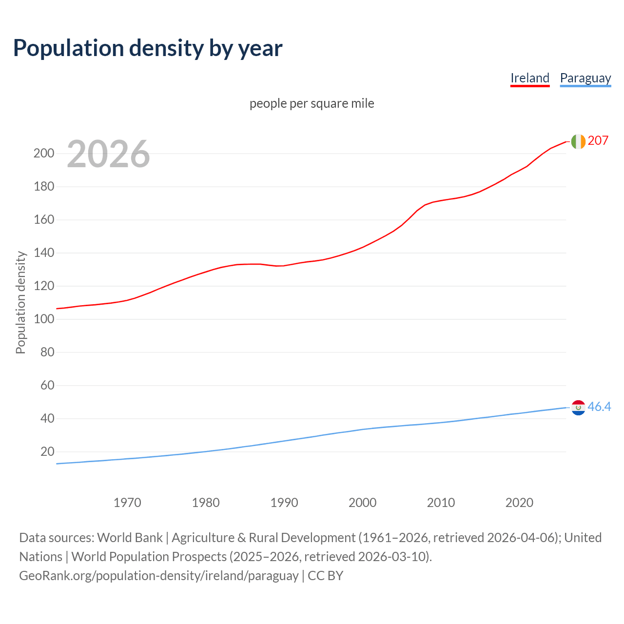 Population density
