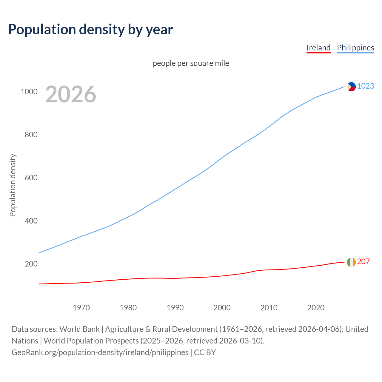 Population density