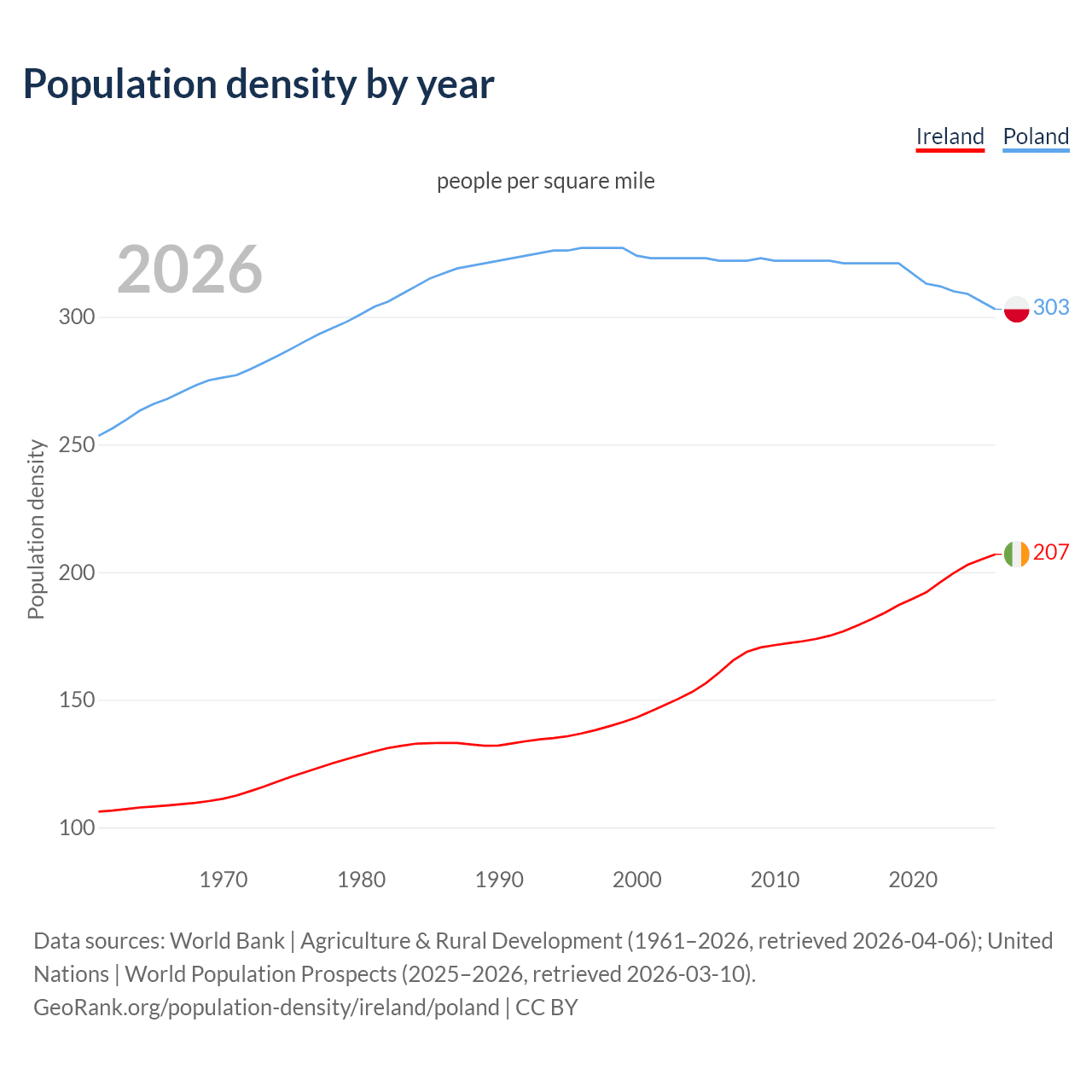 Population density