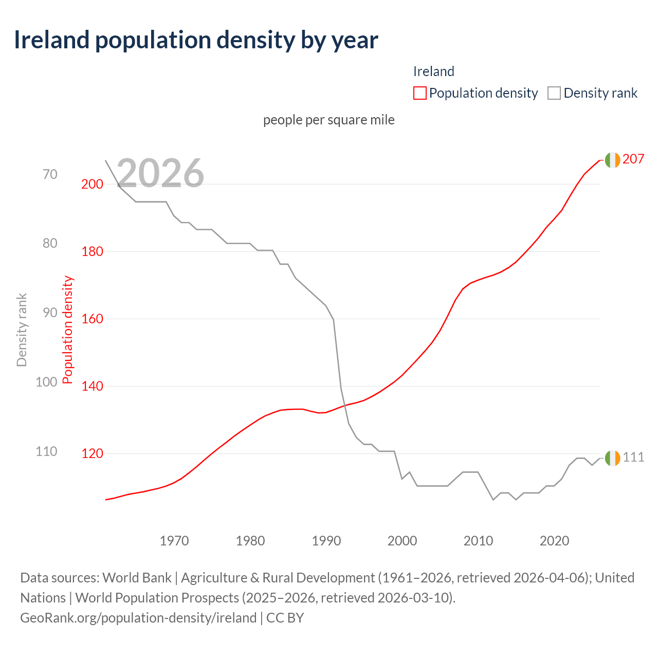 Population density