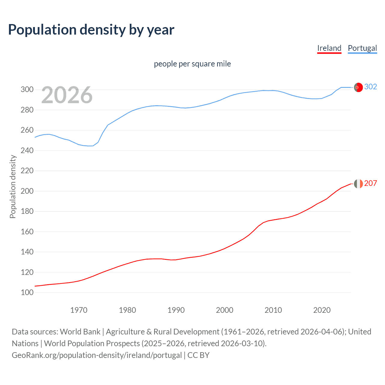 Population density