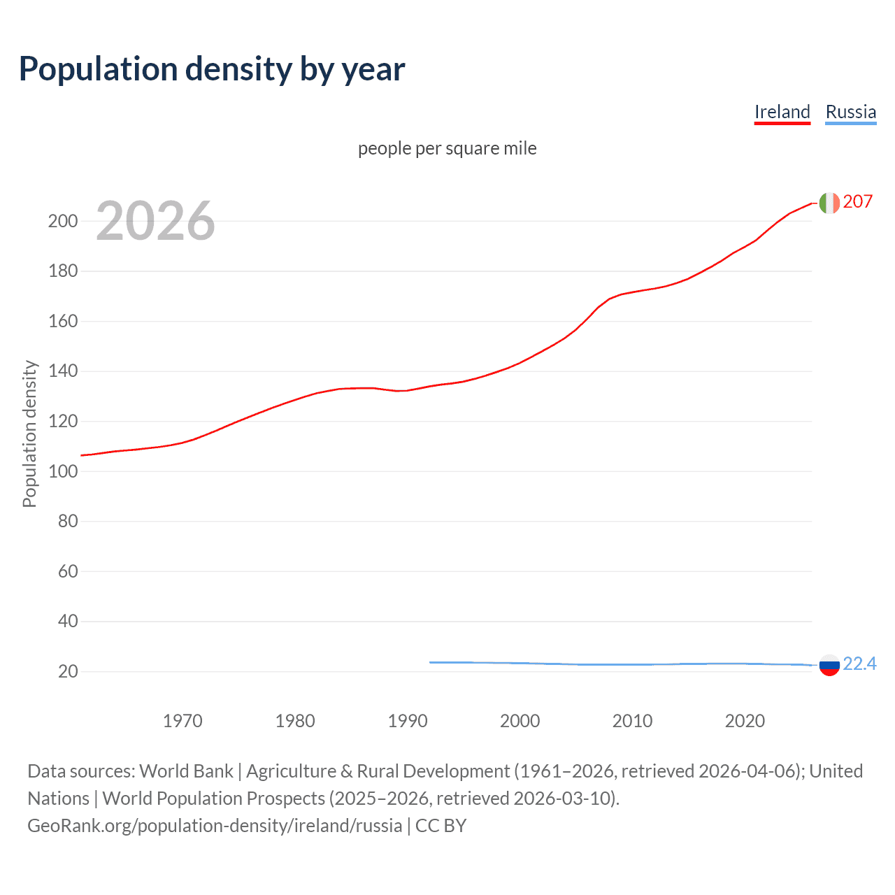 Population density