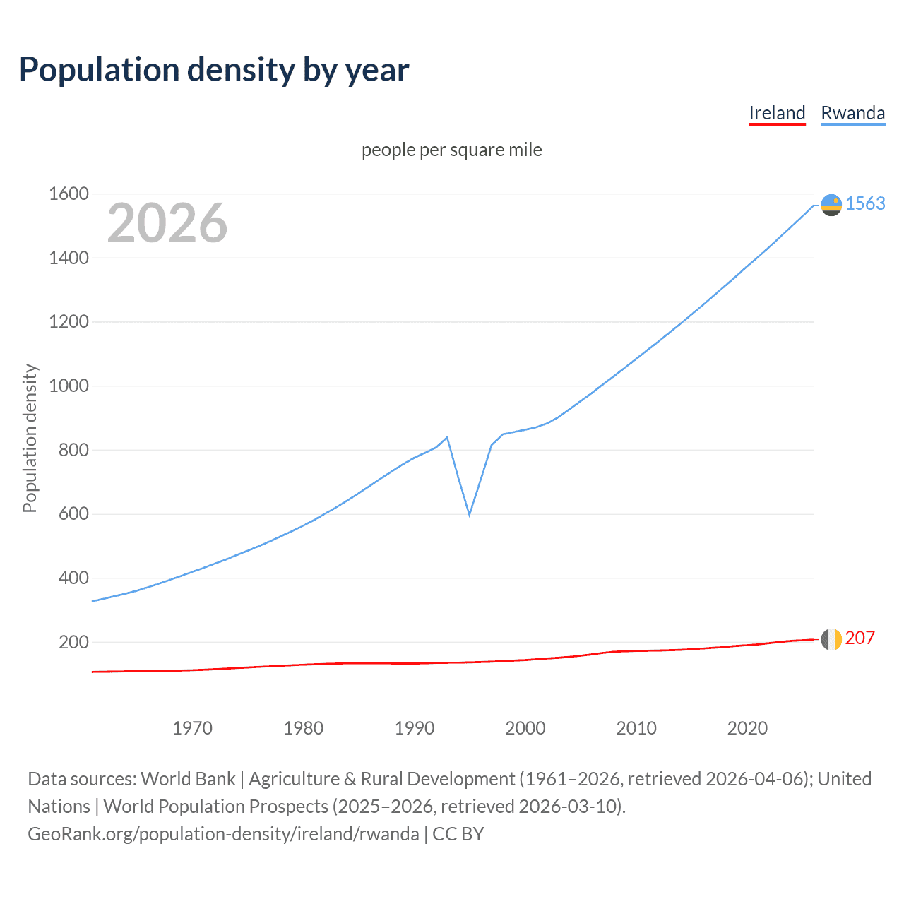 Population density