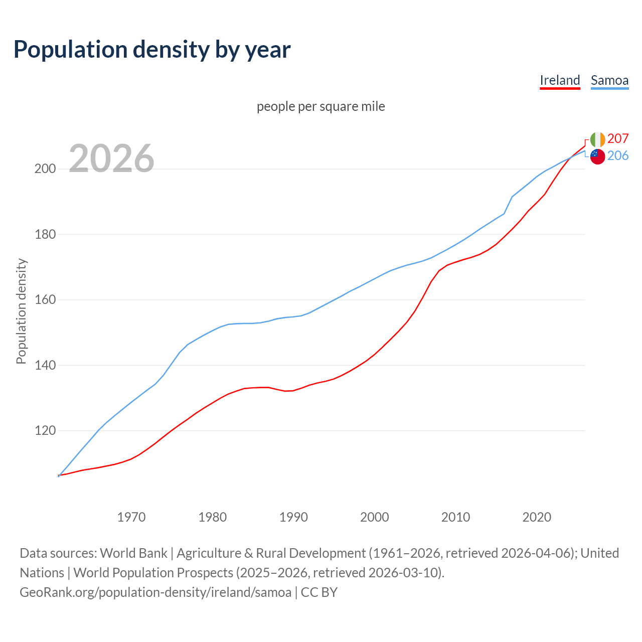 Population density