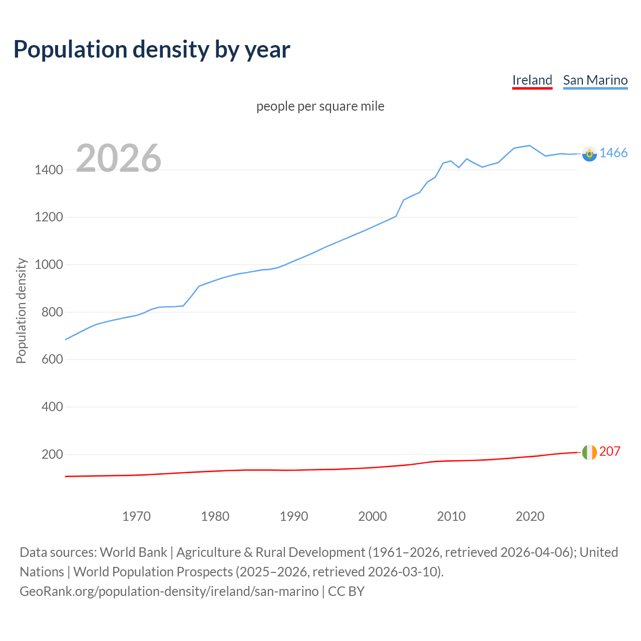 Population density
