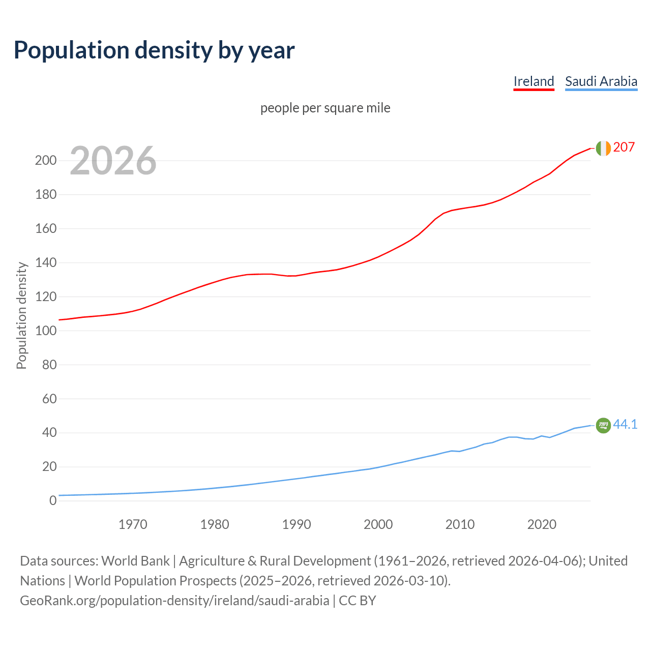 Population density