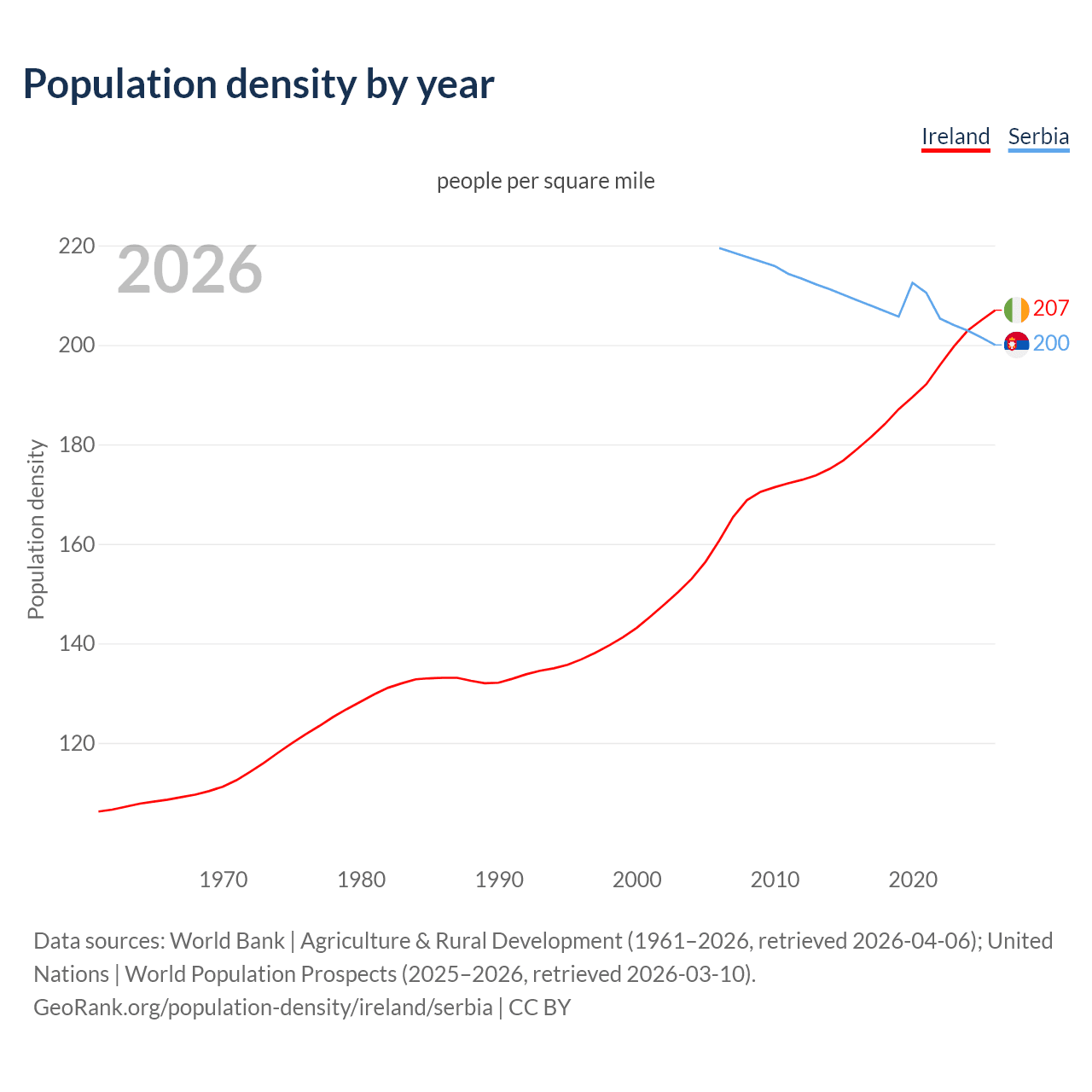 Population density