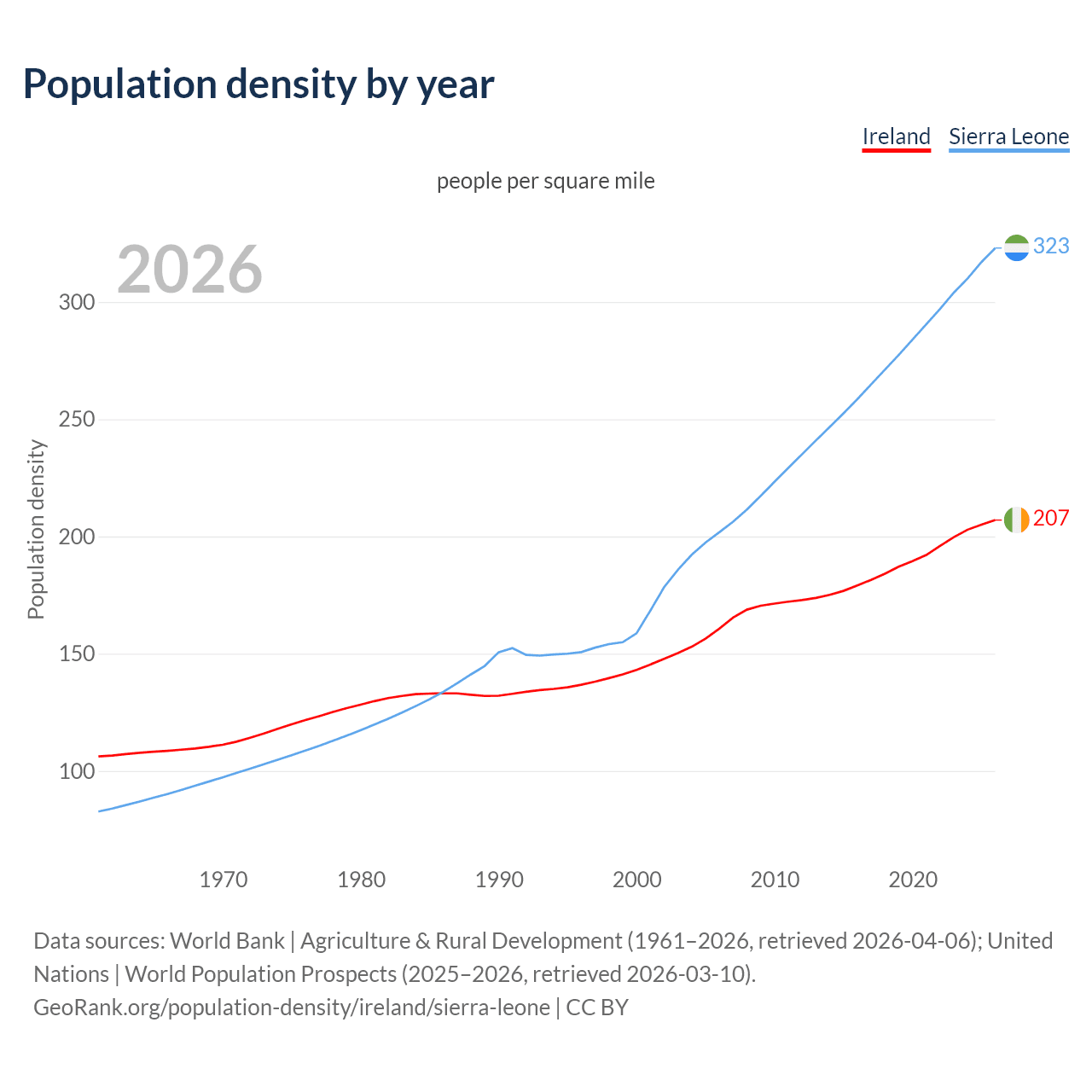Population density
