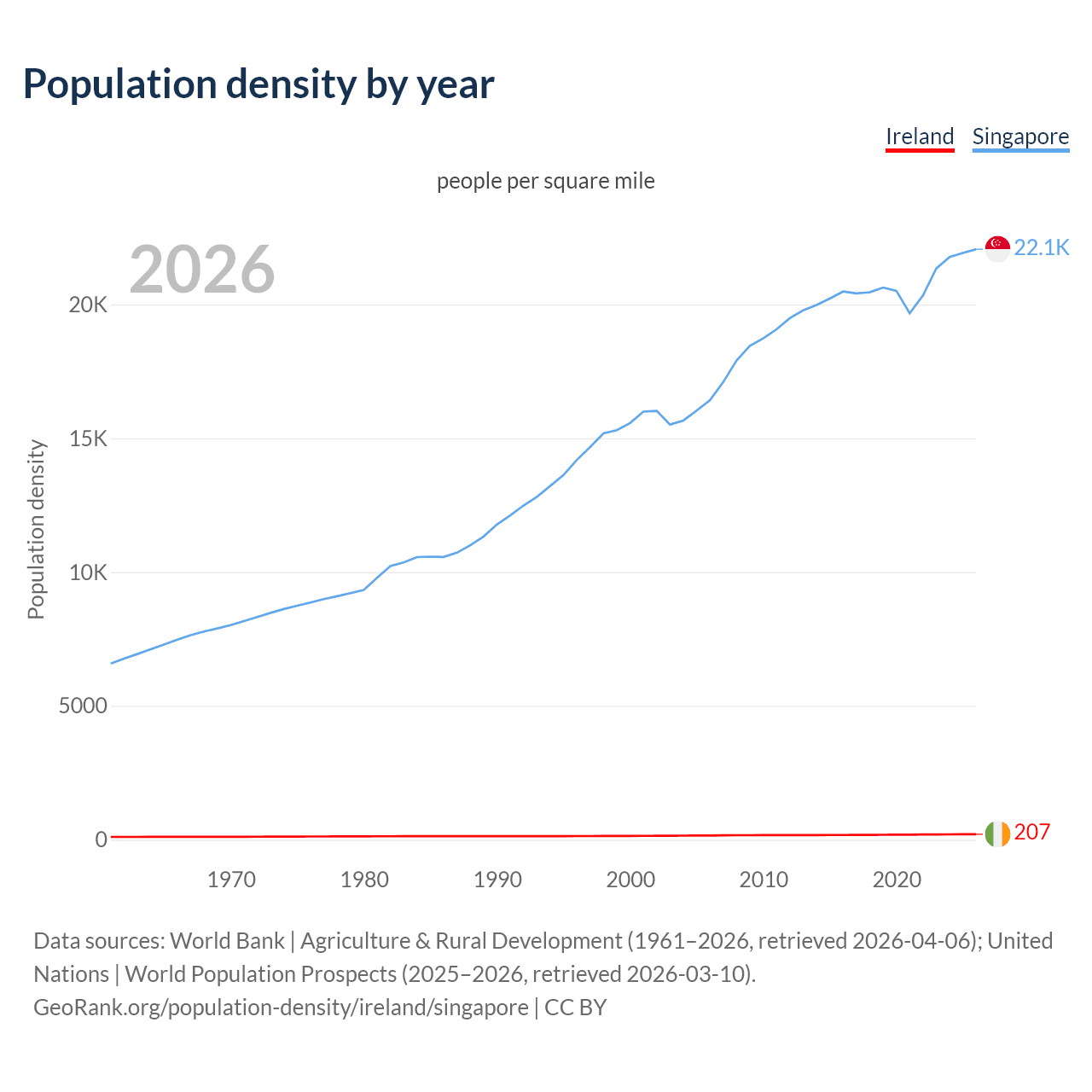 Population density