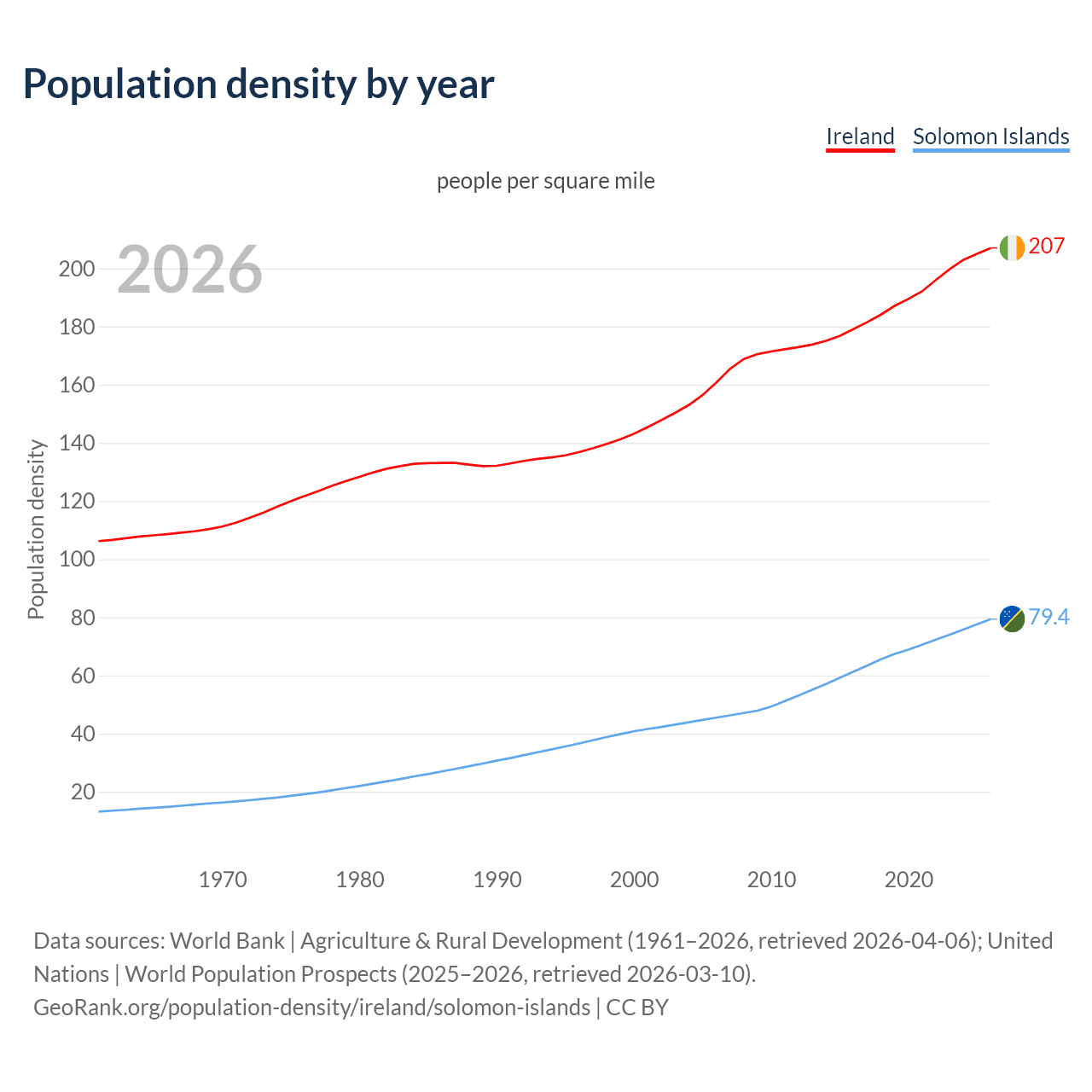 Population density