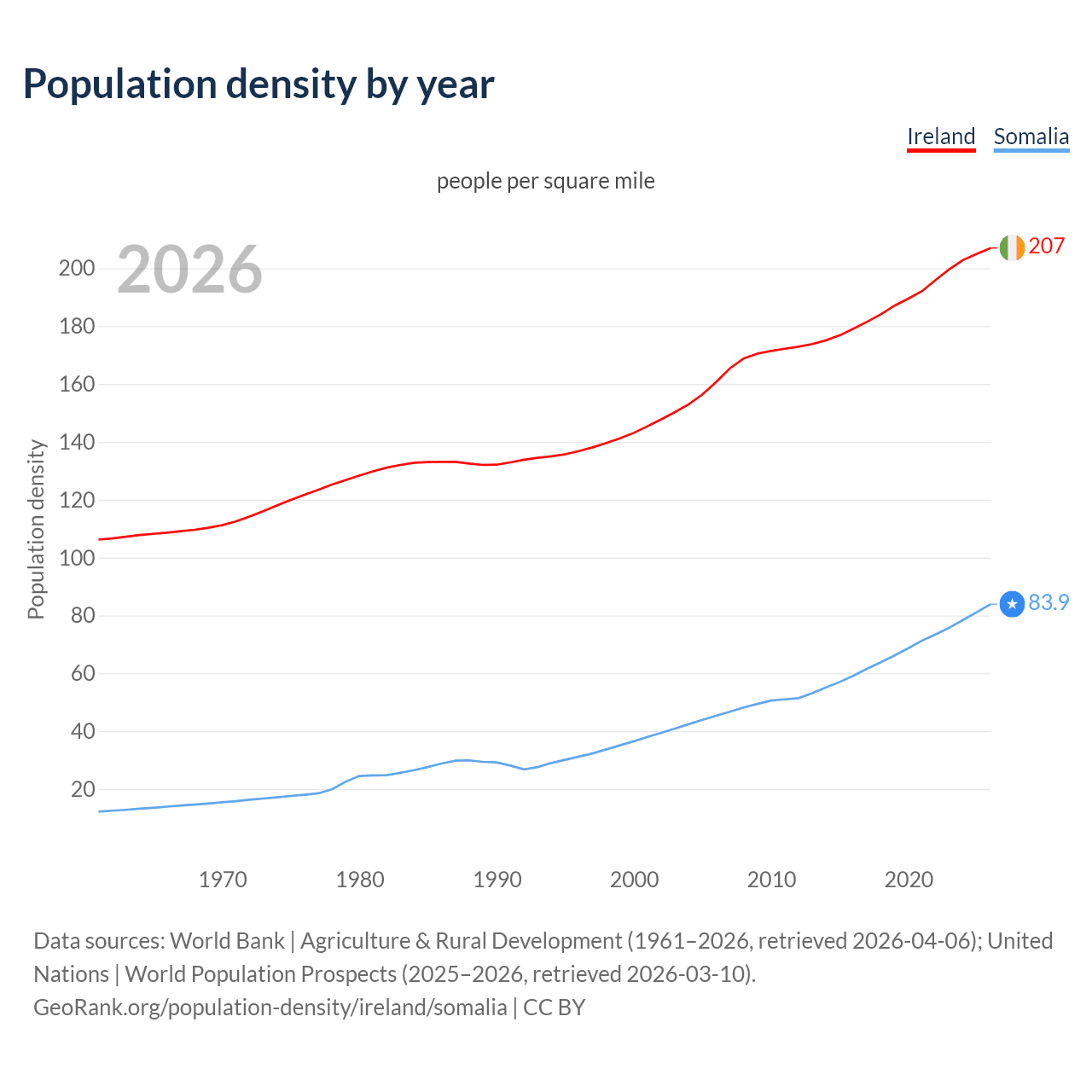 Population density