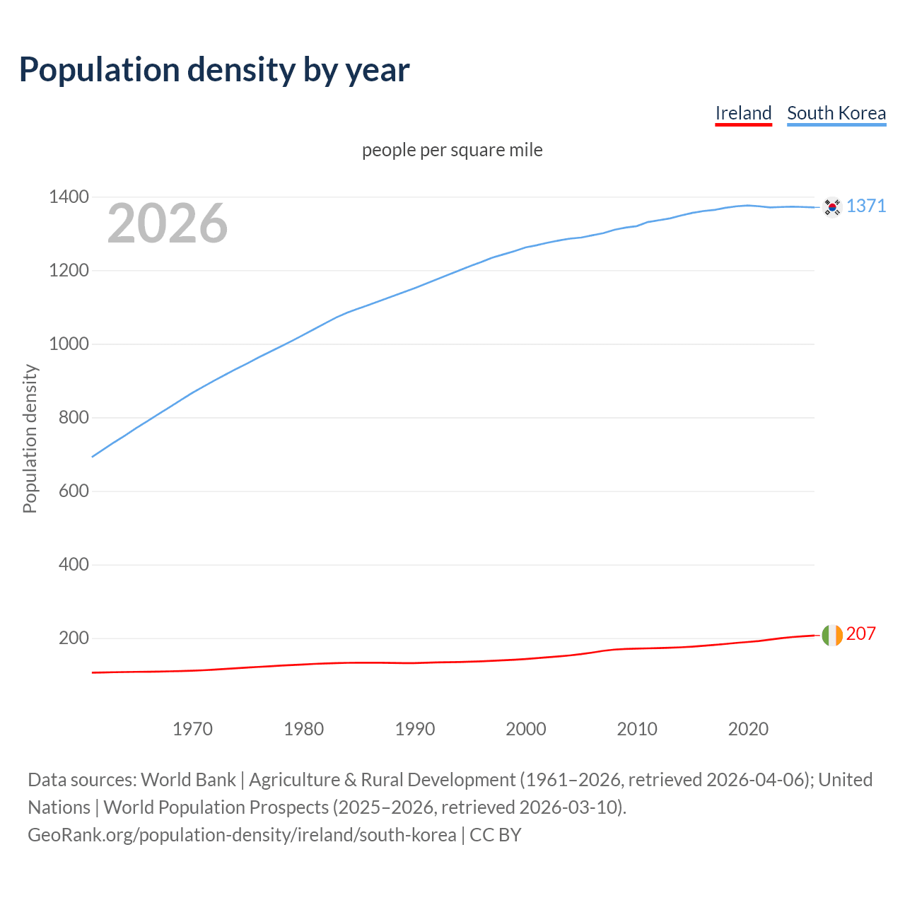 Population density