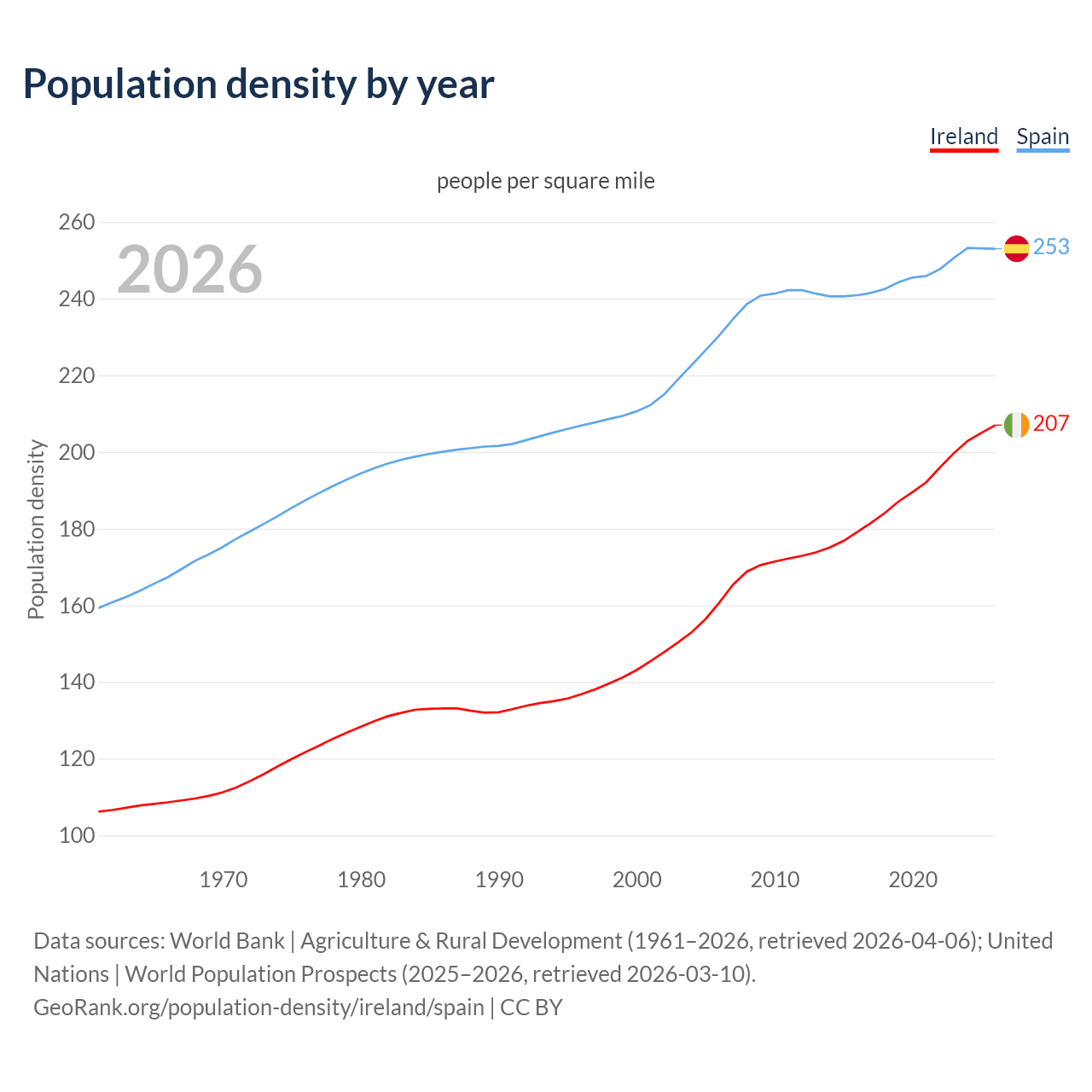 Population density